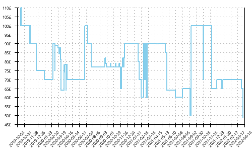 Minimum price history for New Balance 1500 v6