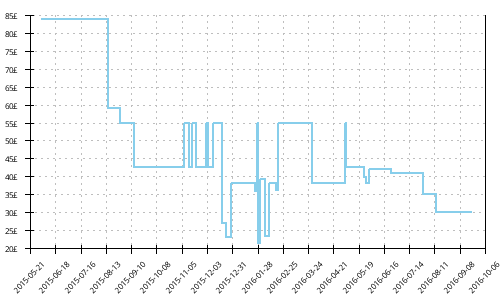 Minimum price history for New Balance 1600 v2