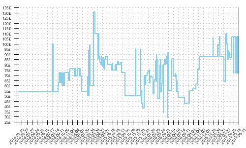 Minimum price history for New Balance 1600