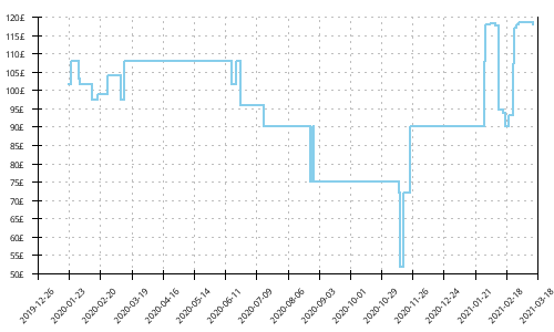 Minimum price history for New Balance 860 v10