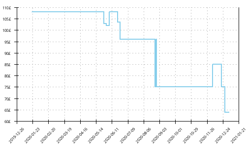 Minimum price history for New Balance 860 v10