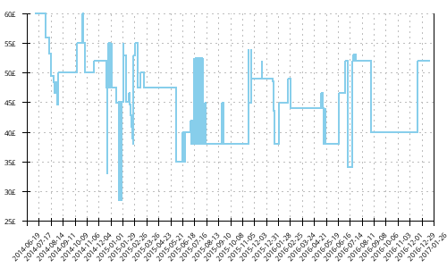 Minimum price history for New Balance 860 v4