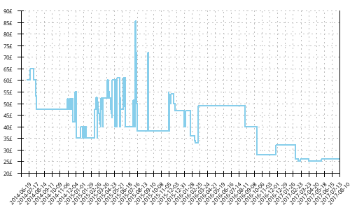 Minimum price history for New Balance 860 v4