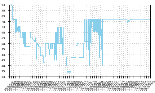 Minimum price history for New Balance 860 v5