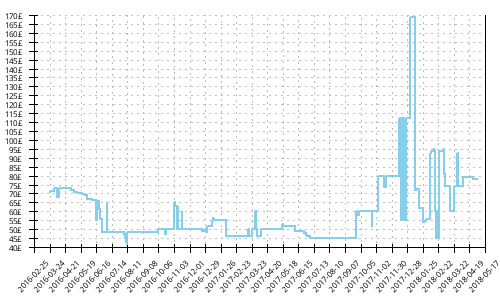 Minimum price history for New Balance 860 v6