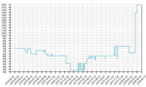 Minimum price history for New Balance 860 v6