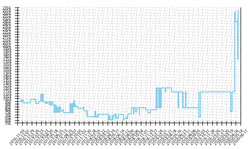 Minimum price history for New Balance 860 v7