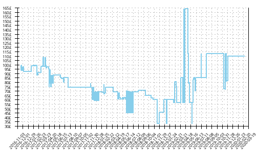 Minimum price history for New Balance 860 v7