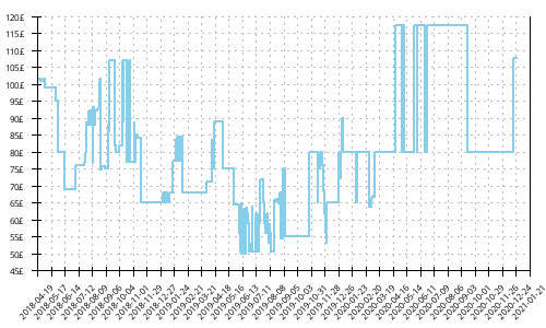 Minimum price history for New Balance 860 v8