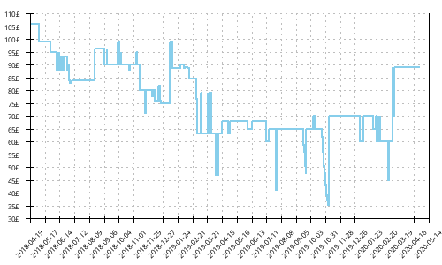 Minimum price history for New Balance 860 v8