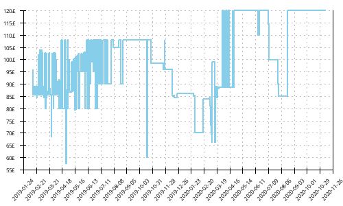 Minimum price history for New Balance 860 v9