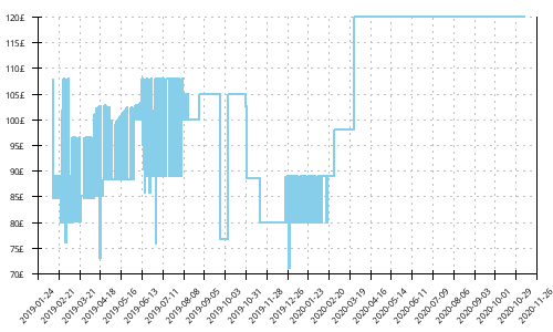 Minimum price history for New Balance 860 v9