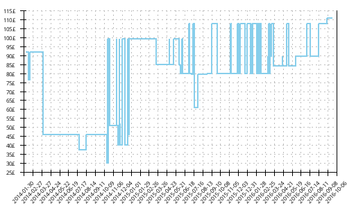 Minimum price history for New Balance 870 v2