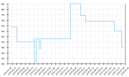 Minimum price history for New Balance 870 v2