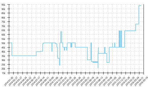 Minimum price history for New Balance 880 v3