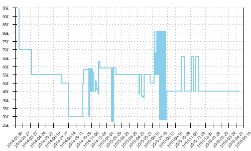 Minimum price history for New Balance 880 v3