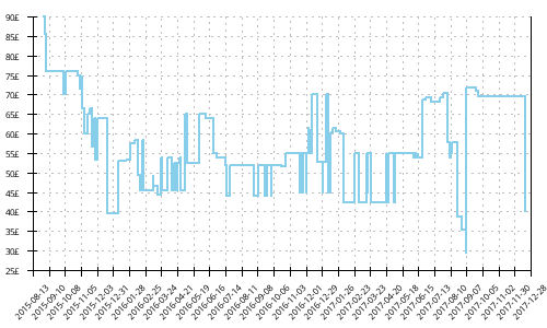 Minimum price history for New Balance 880 v5