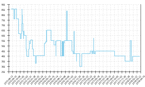 Minimum price history for New Balance 880 v5