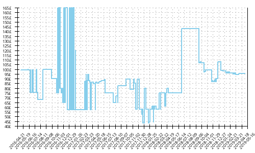 Minimum price history for New Balance 880 v6