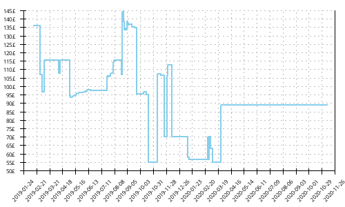 Minimum price history for New Balance 880 v8