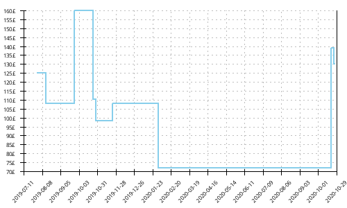 Minimum price history for New Balance 880 v9