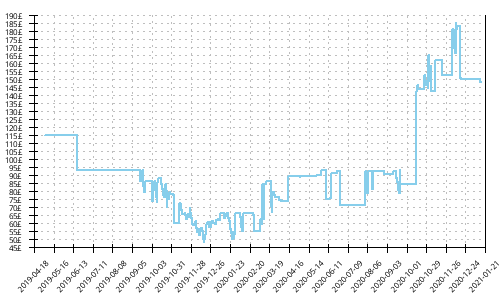 Minimum price history for New Balance 890 v7