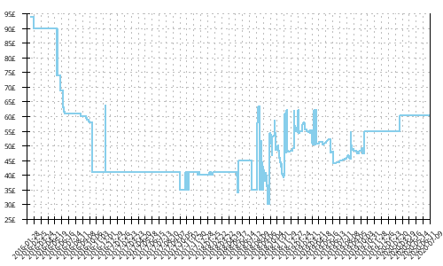 Minimum price history for New Balance Fresh Foam Boracay v2