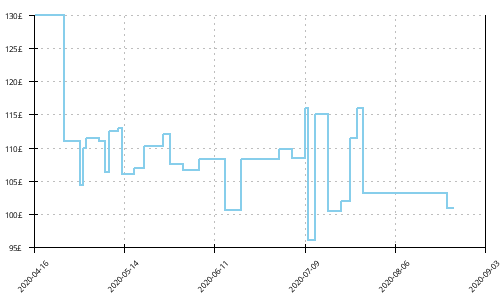 Minimum price history for New Balance Fresh Foam More v2