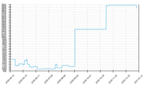 Minimum price history for New Balance Fresh Foam More v2