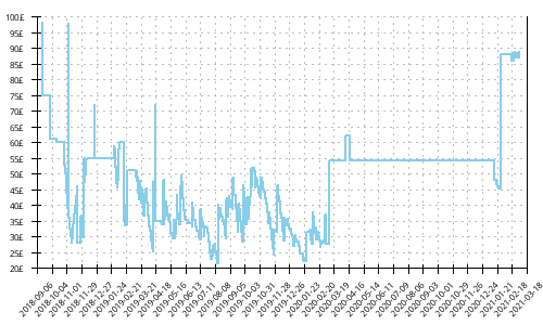 Minimum price history for New Balance FuelCell Impulse