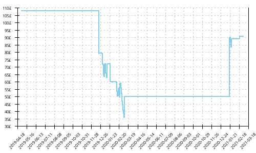 Minimum price history for New Balance Hanzo S v2