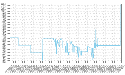 Minimum price history for New Balance Hanzo