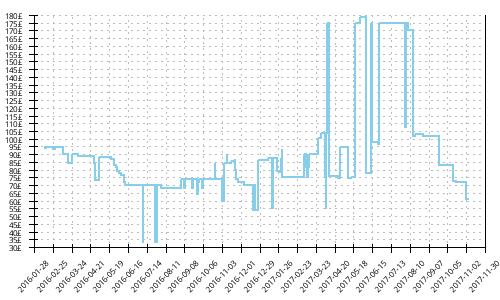 Minimum price history for New Balance Leadville v3