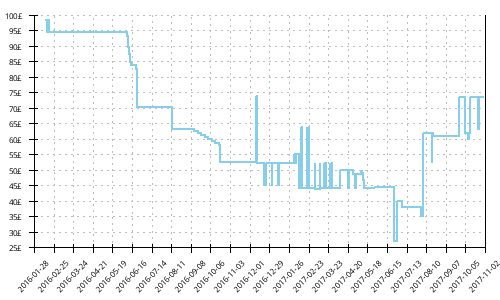 Minimum price history for New Balance Leadville v3