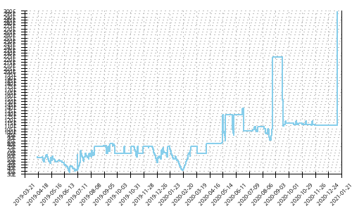 Minimum price history for New Balance Rubix