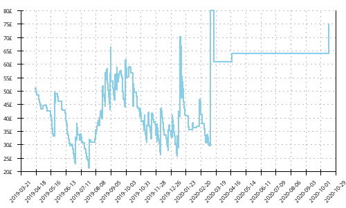 Minimum price history for New Balance Rubix