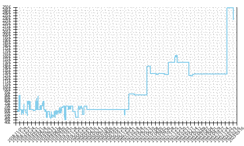 Minimum price history for New Balance Summit KOM