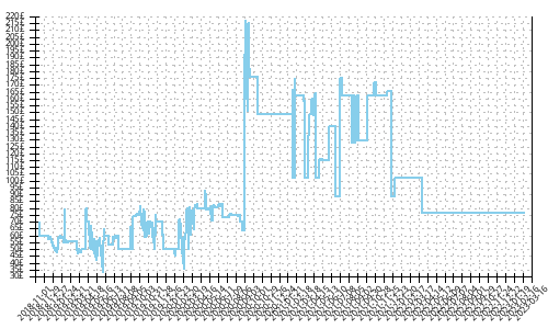 Minimum price history for New Balance Summit QOM