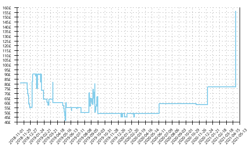 Minimum price history for New Balance Summit Unknown