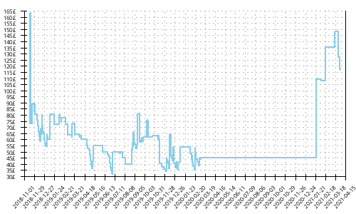 Minimum price history for New Balance Summit Unknown