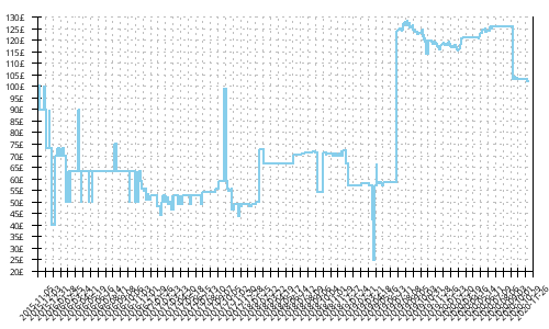 Minimum price history for New Balance Vazee Pace