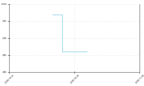 Nike ACG Pegasus Trail price history