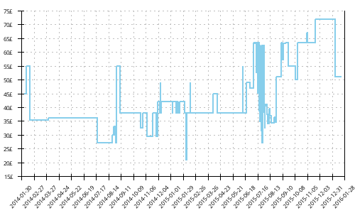 Minimum price history for Nike Air Pegasus 30