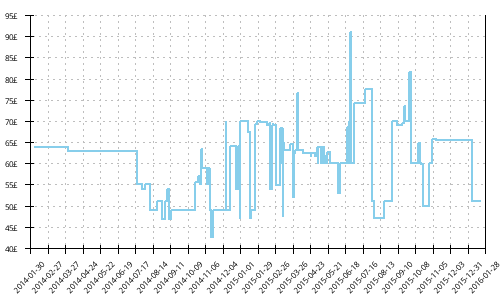 Minimum price history for Nike Air Pegasus 30