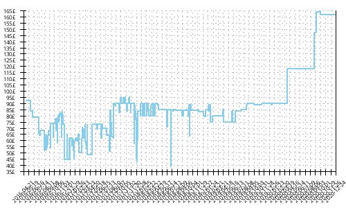 Minimum price history for Nike Air Zoom Vomero 11