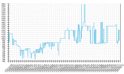 Minimum price history for Nike Air Zoom Vomero 13