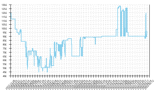 Minimum price history for Nike Air Zoom Vomero 13