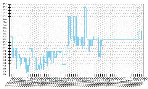 Minimum price history for Nike Air Zoom Vomero 14