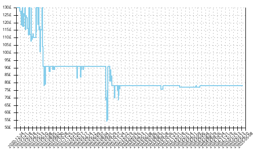 Minimum price history for Nike Air Zoom Vomero 15