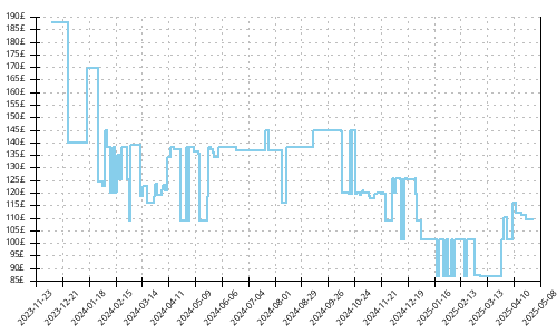 Minimum price history for Nike Air ZoomX Vomero 17